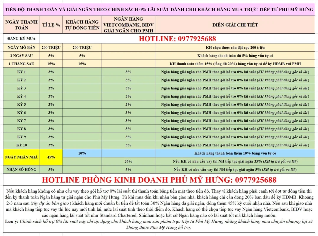 Bảng giá dự án Phú Mỹ Hưng Nhơn Trạch - Đồng Nai 1 Lịch thanh toán dành cho khách hàng mua sản phẩm trực tiếp từ Phú Mỹ Hưng